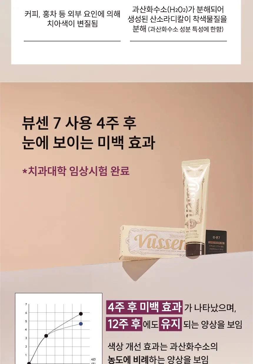 [저자극 미백케어] 뷰센7 치아미백제 그린시트러스민트향 100g 상세페이지 8